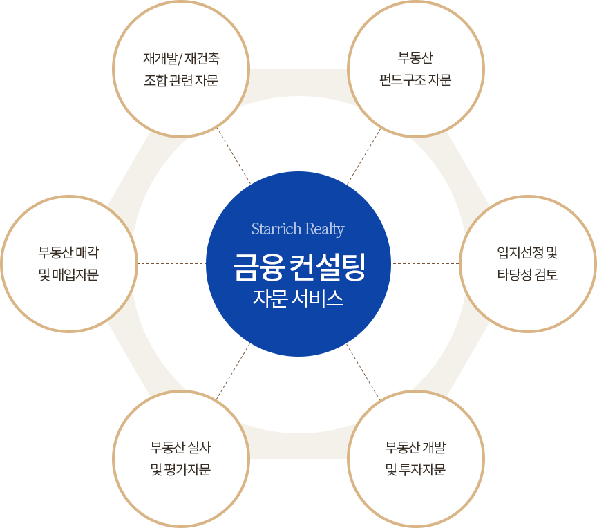 금융 컨설팅 자문 서비스는 재개발/재건축 조합 관련 자문, 부동산 펀드 구조 자문, 입지선정 및 타당성 검토, 부동산 개발 및 투자자문, 부동산 실사 및 평가자문, 부동산 매각 및 매입자문 으로 구성되어 있다