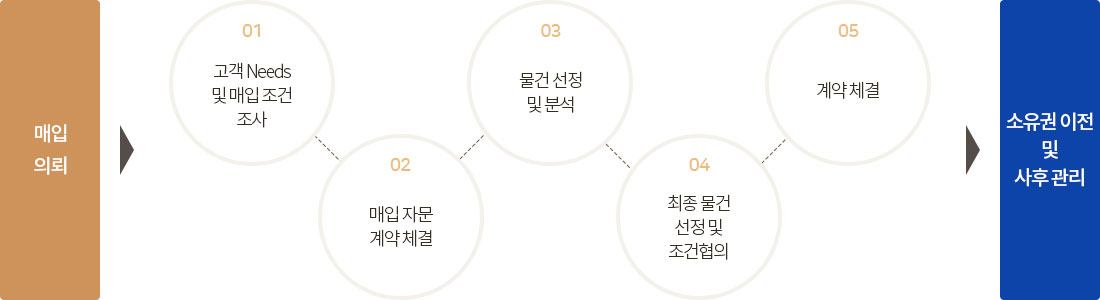 매입의뢰 > 고객 Needs및 매입 조건 조사 > 매입 자문 계약 체결 > 물건 선정 및 분석 >
        최종 물건 선정 및 조건협의 > 계약체결 > 소유권 이전 및 사후관리