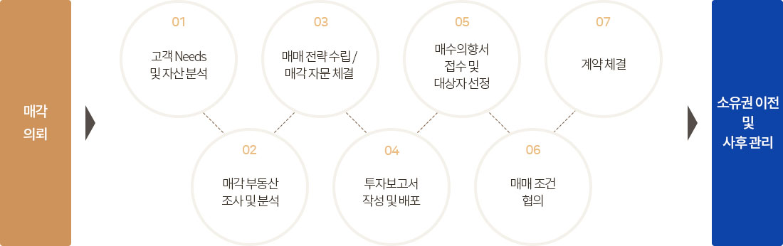 매각의회 > 고객 Needs 및 자산분석 > 매각 부동산 조사 및 분석 > 매매 전략 수립 / 매각 자문 체결 >
        투자보고서 작성 및 배포 > 매수 의양서 접수 및 대상자 선정 > 매매 조건 협의 > 계약체결 > 소유권 이전 및 사후 관리