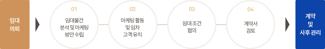 임대의뢰 > 임대물건 분석 및 마케팅 방안 수립 > 마케팅 활동 및 임차 고객 유치 > 임대조건협의 > 계약서 검토 > 계약 및 사후관리