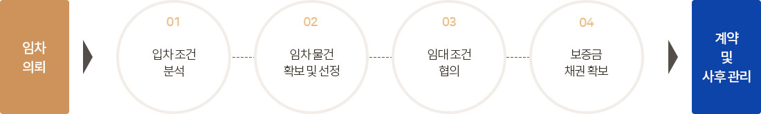 임차의뢰 > 임차 조건 분석 > 임차 물건 확보 및 선정 > 임대 조건 협의 > 보증금 채권 확보 > 계약 및 사후관리